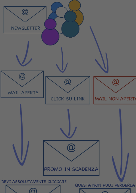 Come ottenere il massimo dai follow-up di email marketing: strategie efficaci ed automazione