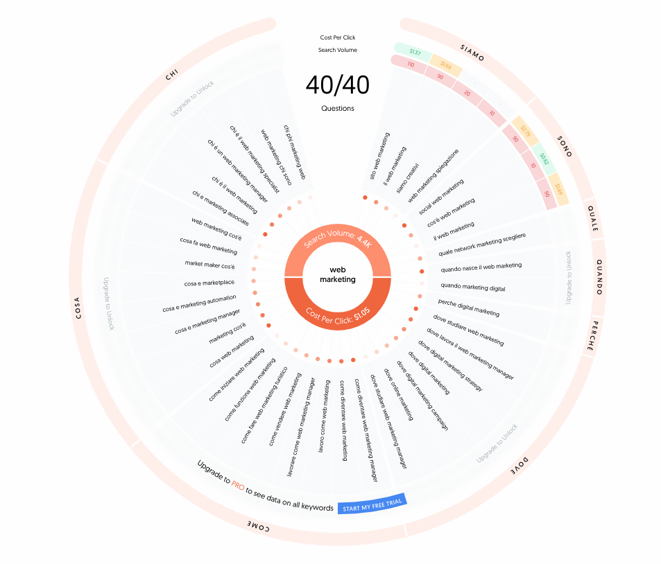 Come creare contenuti che le persone vogliono leggere